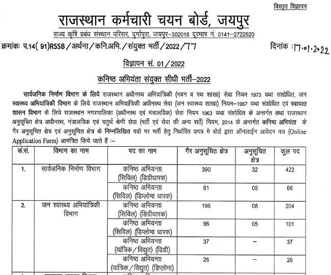 राजस्थान PWD और अन्य विभागों में 1092 पदों पर भर्ती के लिए अधिसूचना जारी, ऐसे करें आवेदन