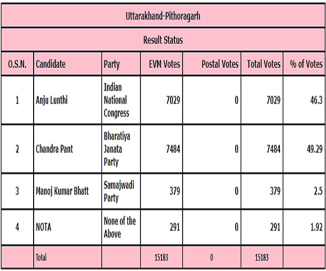 West Bengal, Uttarakhand Bypoll Results Highlights TMC wins all
