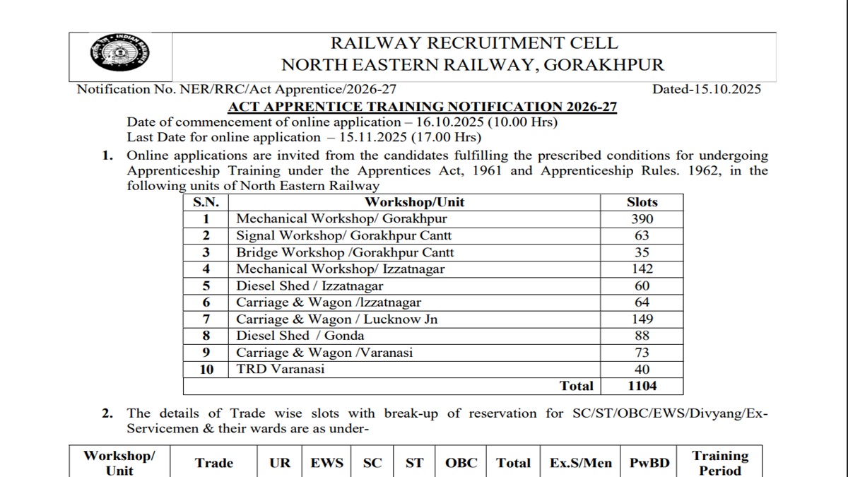 rrc ner apprentice recruitment 2025 for 1104 post opportunity for 0th pass youth
