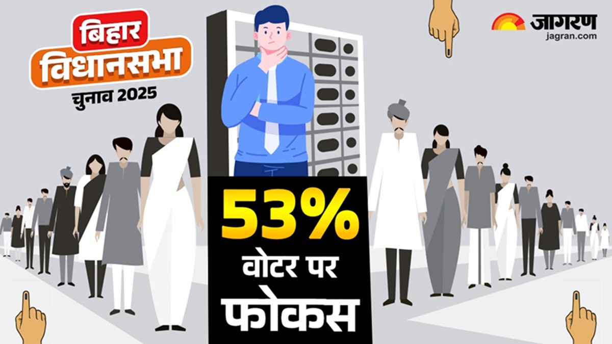bihar election 2025 youth voters hold the key to victory nda and mahagathbandhan keeping eye on job seeker 53 percent voter
