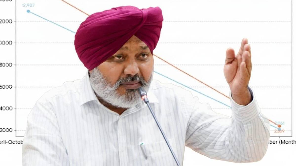 punjab gst collection jumps 21 point 5 percent by october 2025 despite floods