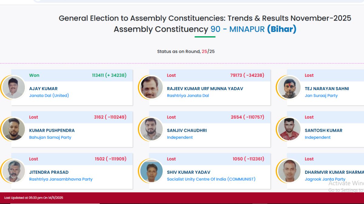 muzaffarpur vidhan sabha chunav result 2025 rjd vs jdu vs bjp vs congress winner loser and latest news update