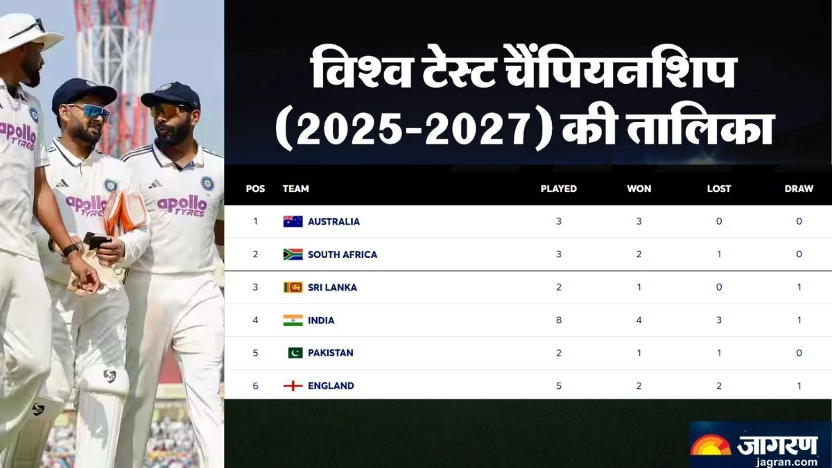 icc world test championship points table updated india slips to fourth position south africa jumps to second place after sa beat ind kolkata test