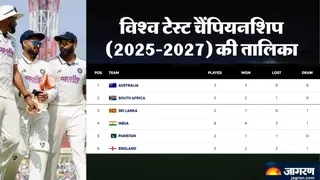 ICC World Test Championship Points Table में भारत को तगड़ा घाटा, देखें हाल
