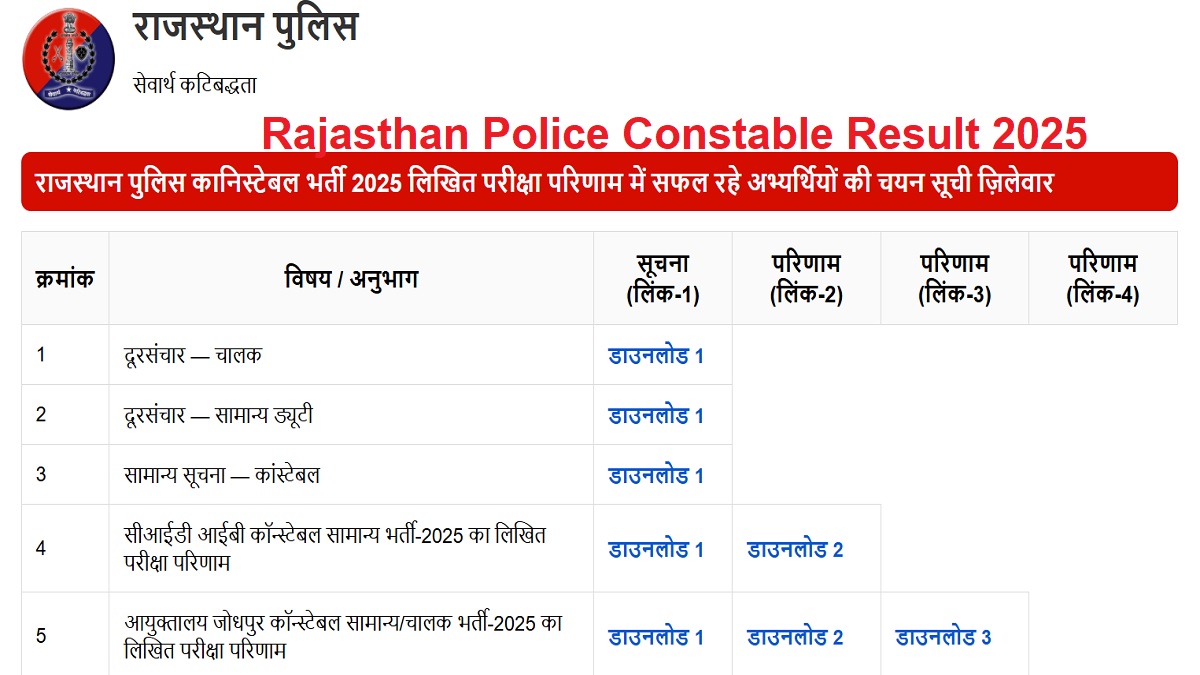 rajasthan police result 2025 rajasthan police constable exam result declared download district wise merit list here