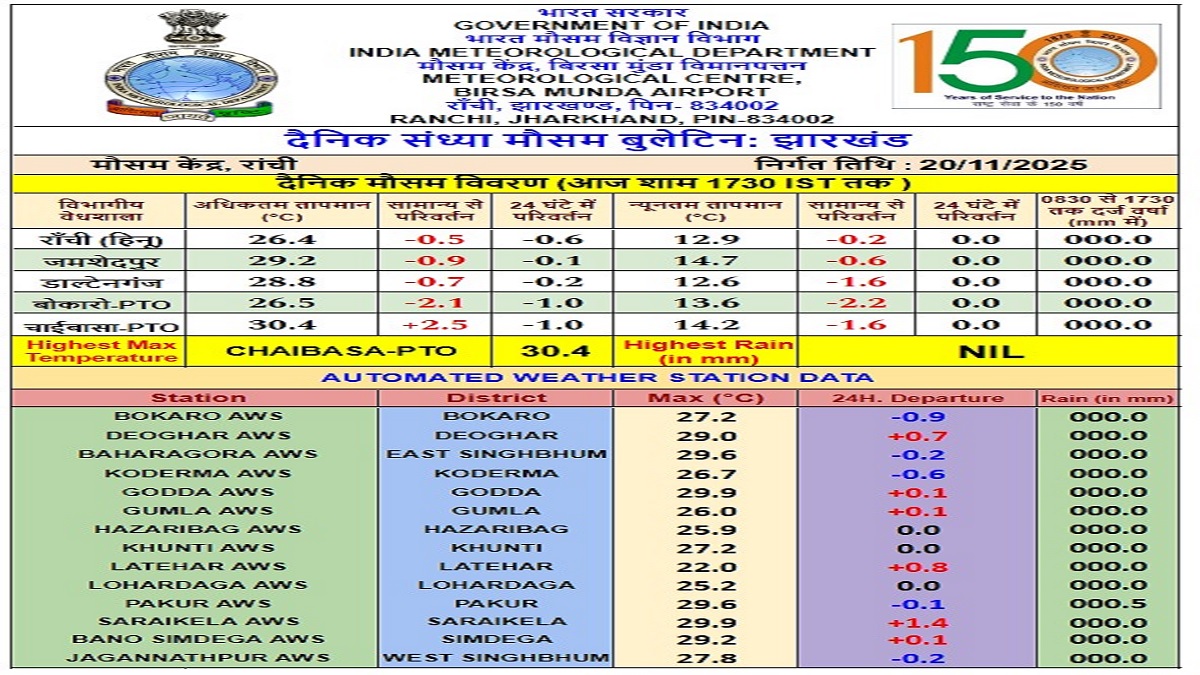 weather update low pressure in bay of bengal impact on jharkhand