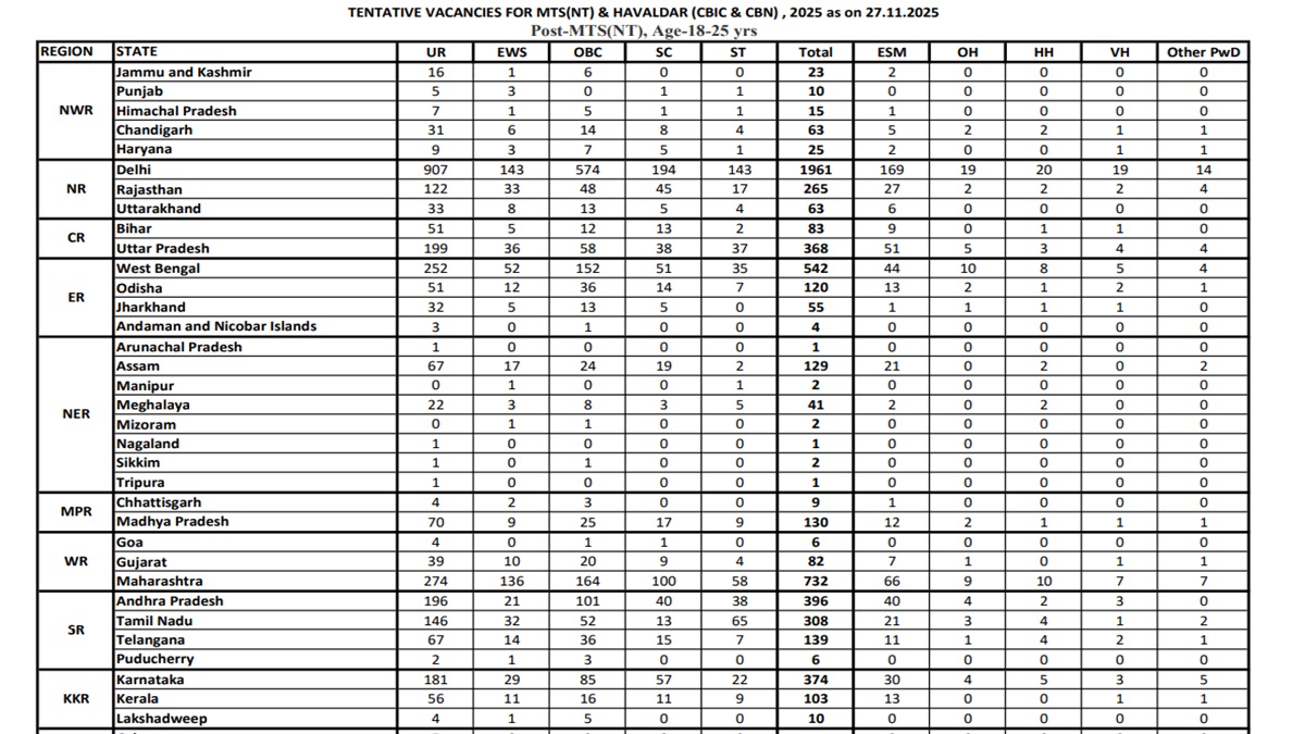 ssc vacancy 2025 ssc released tentative vacancy for the post of mts and havildar and candidate can see here full list