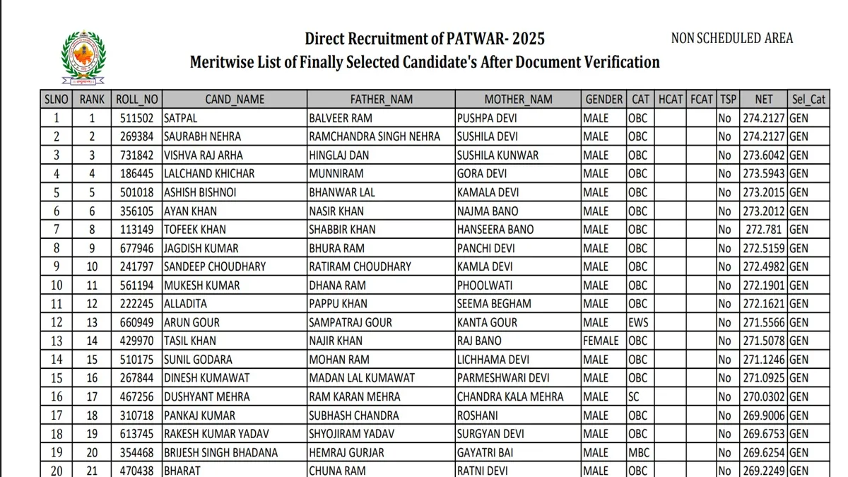 राजस्थान पटवारी परीक्षा का रिजल्ट जारी, देखे पूरी लिस्ट