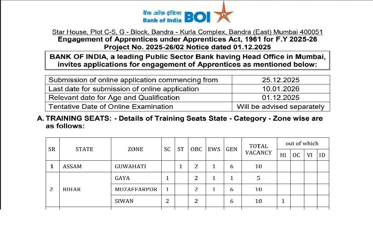 BOI Apprentice Recruitment 2026: अप्रेंटिसशिप में रजिस्ट्रेशन की लास्ट डेट नजदीक, यहां देखें पात्रता सहित अन्य जानकारी