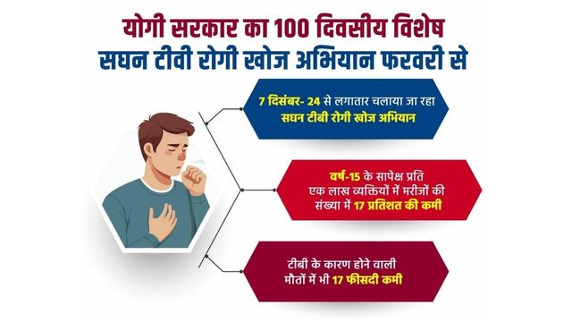 योगी सरकार का 'टीबी मुक्त यूपी' मिशन, फरवरी में शुरू होगा 100 दिनों का खास अभियान