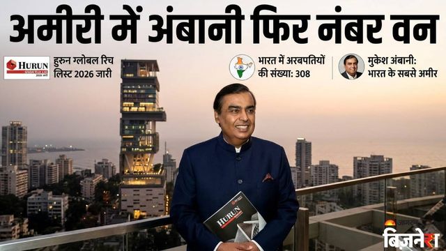 हुरुन ग्लोबल रिच लिस्ट 2026 जारी, भारत में अरबपतियों की संख्या 308;  मुकेश अंबानी के सिर चढ़ा नंबर वन का ताज