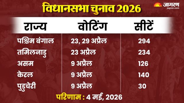 Assembly Election 2026: बंगाल में दो और तमिलनाडु, असम, केरल में एक चरण में वोटिंग, 4 मई को आएंगे नतीजे