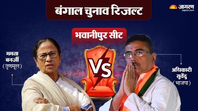 Bhabanipur Seat: सुवेंदु अधिकारी ने ममता से छीनी भवानीपुर सीट, 15 हजार वोटों से दी करारी शिकस्त
