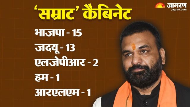 Bihar Cabinet Expansion LIVE: सीएम सम्राट की नई टीम तैयार, 3 पूर्व मुख्यमंत्रियों के बेटे बने मंत्री, नीतीश को भी मिला मौका