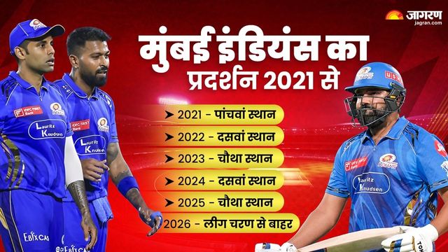 खस्‍ता हाल Mumbai Indians, पिछले 6 सीजन में 4 बार लीग स्‍टेज में 'आउट'; 5 गलतियों ने 'पलटन' को डुबोया
