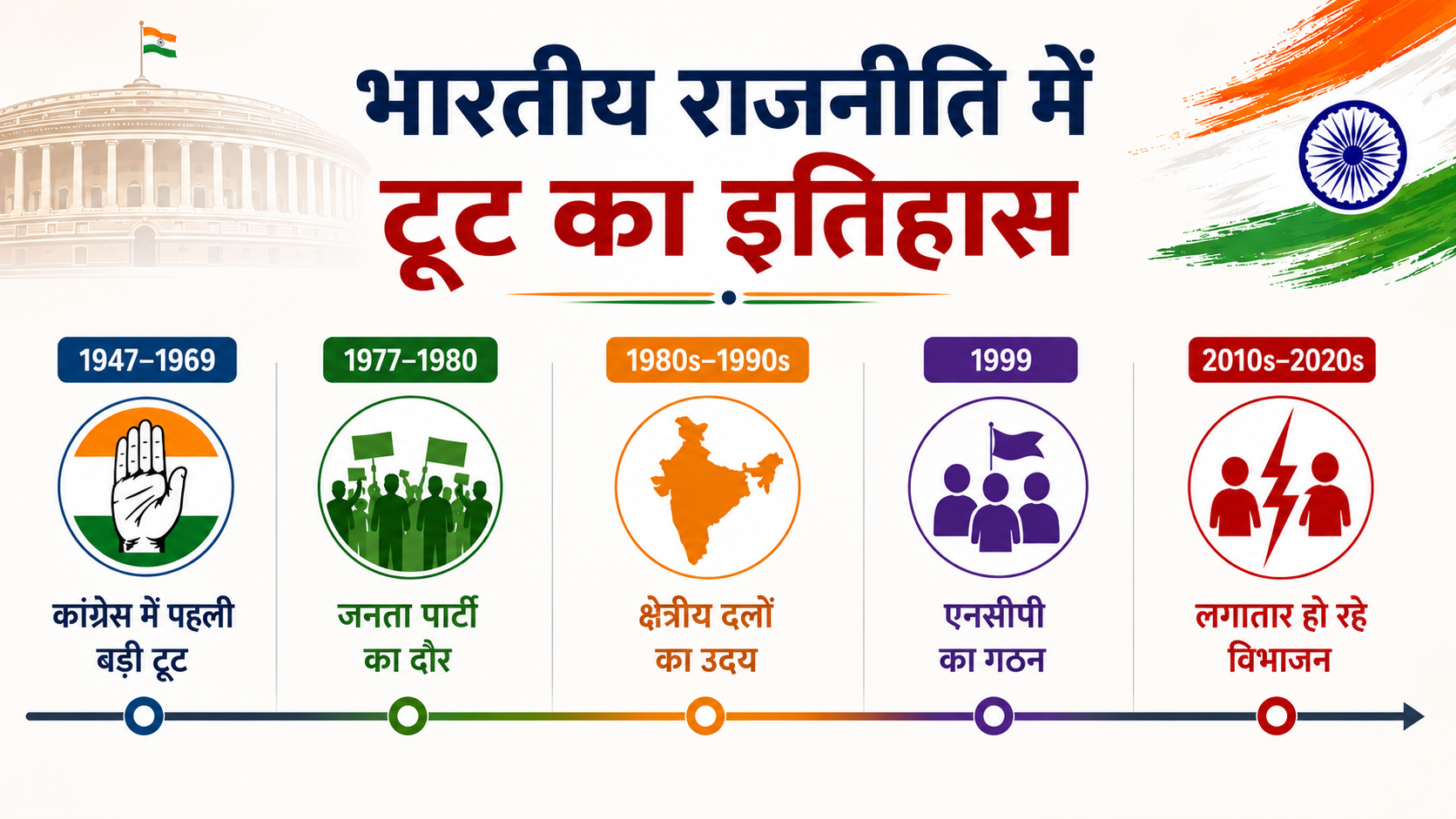 पार्टी में टूट के बाद कौन बना और कौन मिटा? कांग्रेस से लेकर शिवसेना तक, भारतीय राजनीति में बगावत का दिलचस्प रिकॉर्ड