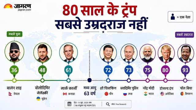 80 के हुए डोनल्ड ट्रंप: दुनिया के 91% नेताओं से बड़े, फिर भी 16 राष्ट्राध्यक्षों से छोटे; सऊदी किंग भी 10 साल सीनियर