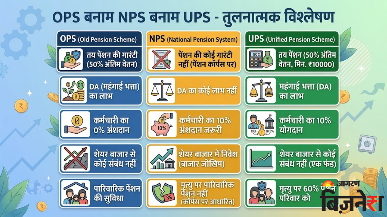 8th Pay Commission में OPS की मांग क्यों कर रहे कर्मचारी? दिल्ली में करने जा रहे बड़ी मीटिंग; NPS-UPS पर नाराजगी क्यों?