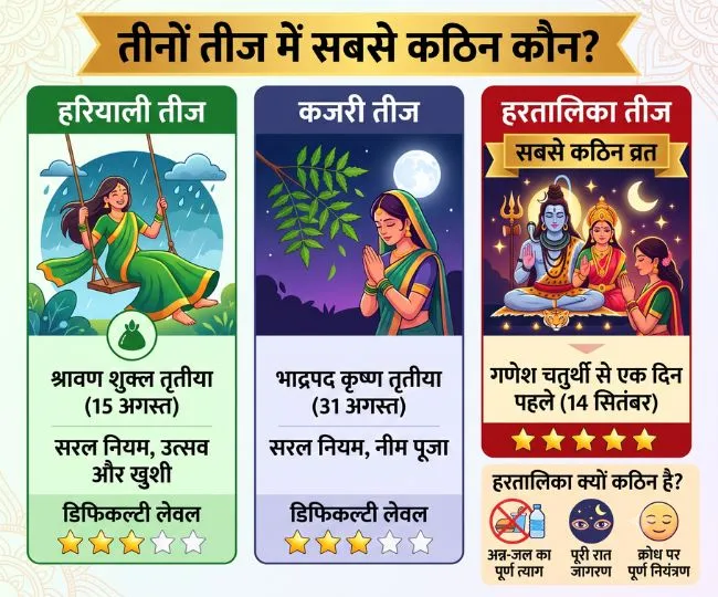 hariyali kajari hartalika teej comparison why hartalika is most difficult fast