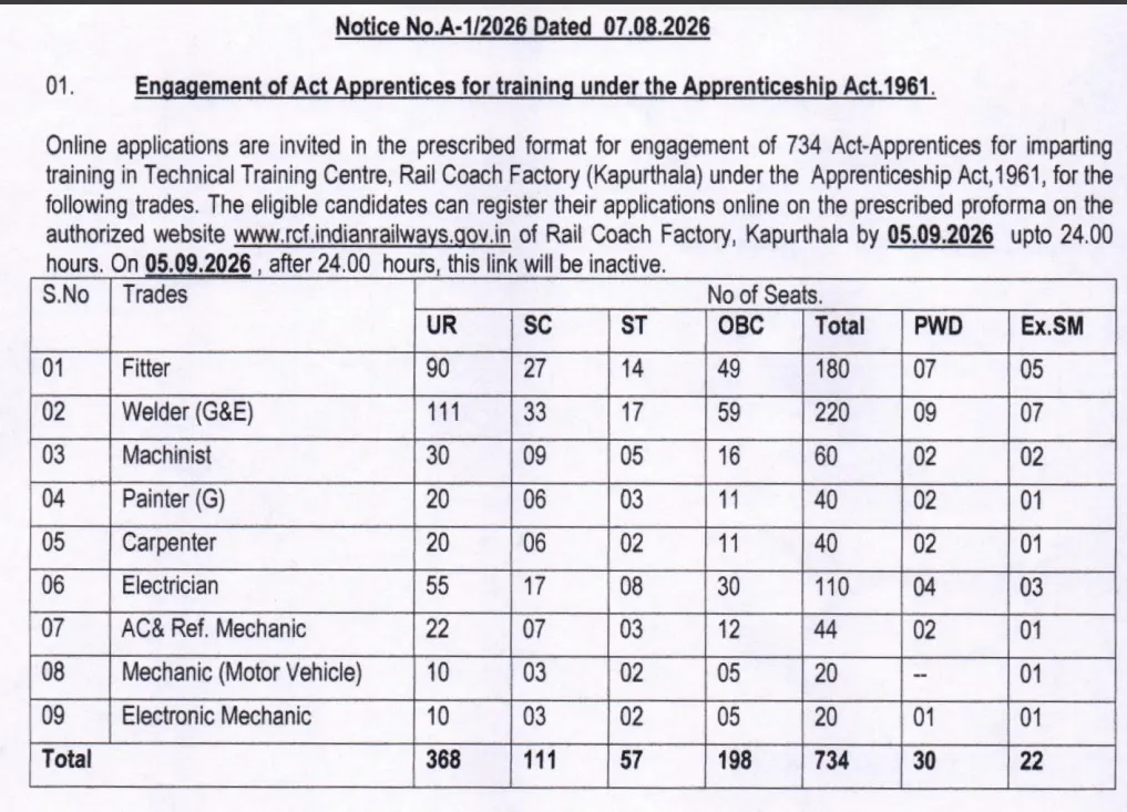 RCF Kapurthala Recruitment 2026 notice
