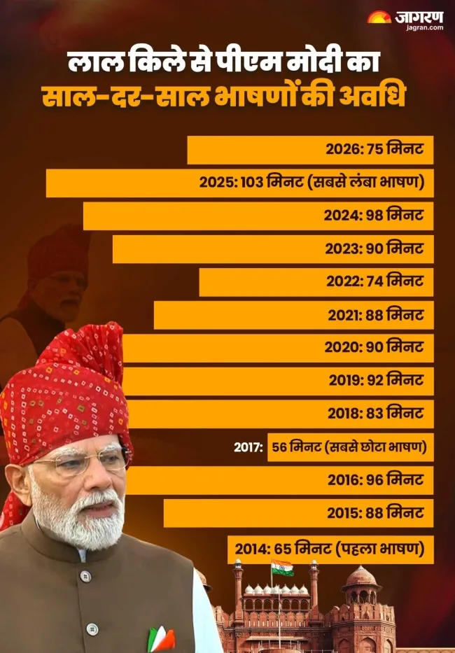 PM Modi speech durration