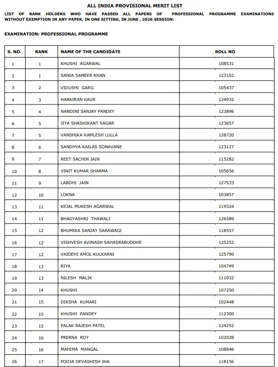 All India Provisional Merit List Professional Programme 1