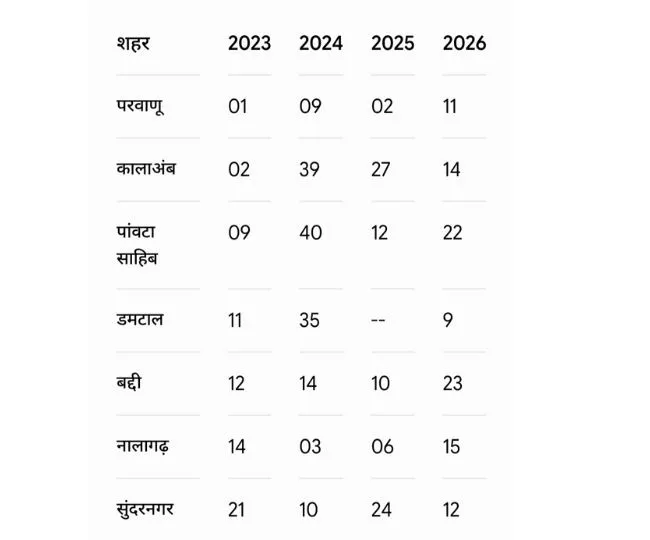 Himachal City Ranking