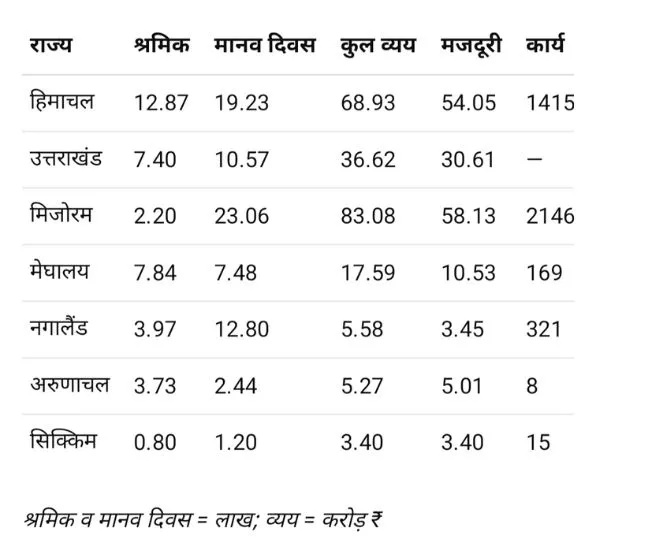 Himachal In VBGRAMG