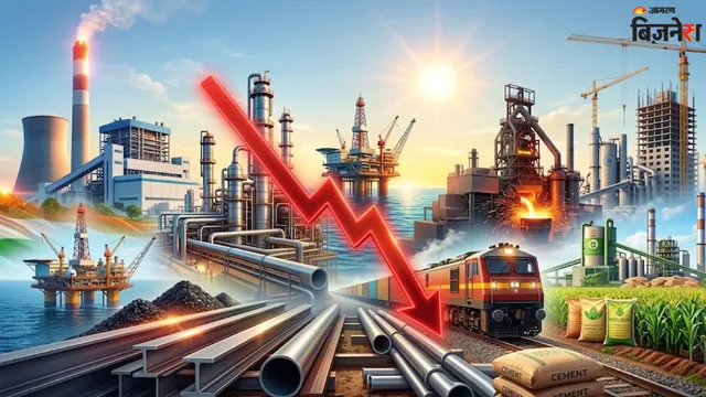 भारत के कोर सेक्टर का प्रोडक्शन अगस्त में 4.8% गिरा; कोयला, गैस-कच्चा तेल और उर्वरकों के उत्पादन की कमी का दिखा असर