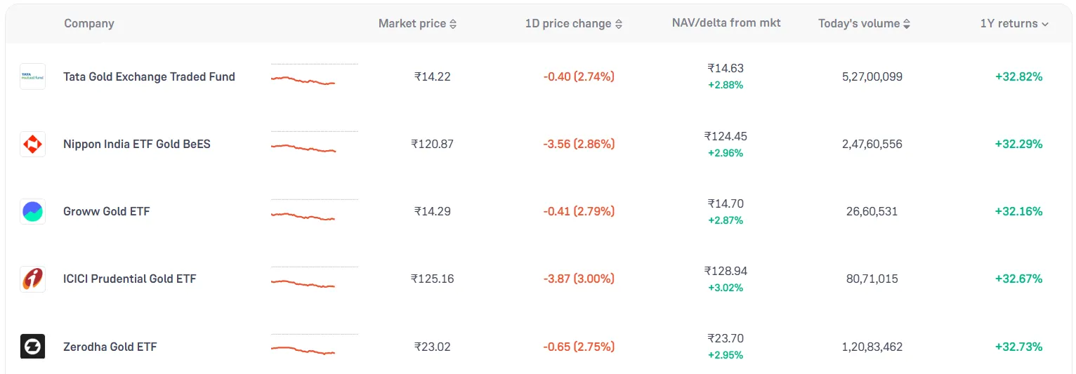 Gold ETF