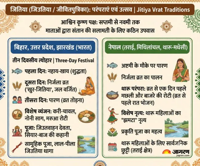 jitia parv cultural traditions bihar up nepal tharu fish and millet roti custom