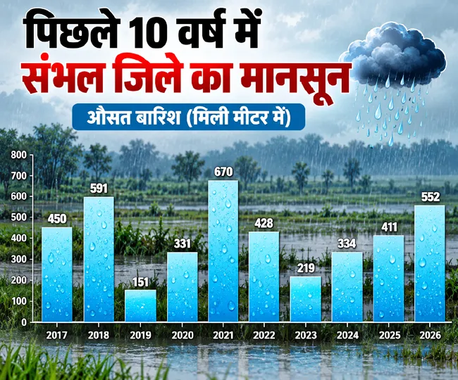 Sambhal Monsoon Rainfall Infographic