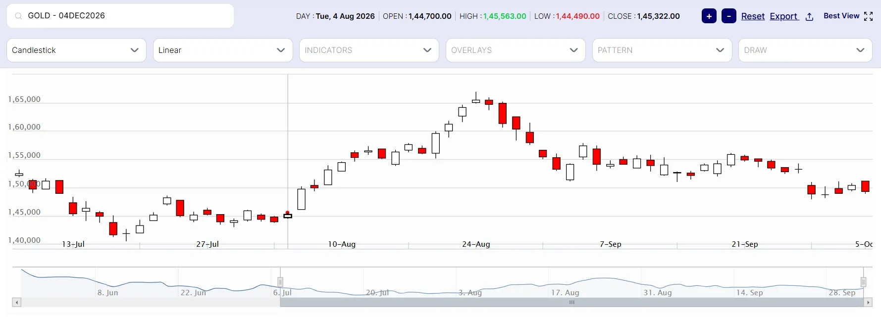 Gold Chart 1