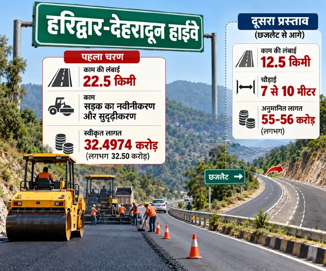 Haridwar-Dehradun Highway Expansion Infographic