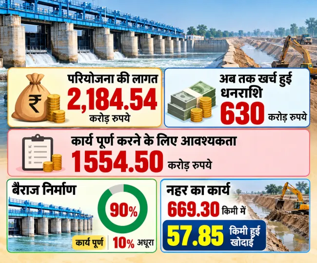 Dam and Canal Project Infographic