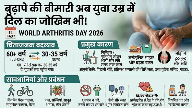 World Arthritis Day: सावधान! गठिया अब सिर्फ उम्रदराज लोगों की बीमारी नहीं, युवा भी इससे परेशान; बचाव को डाॅक्टर के टिप्स