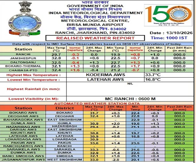 Dhanbad Weather Update