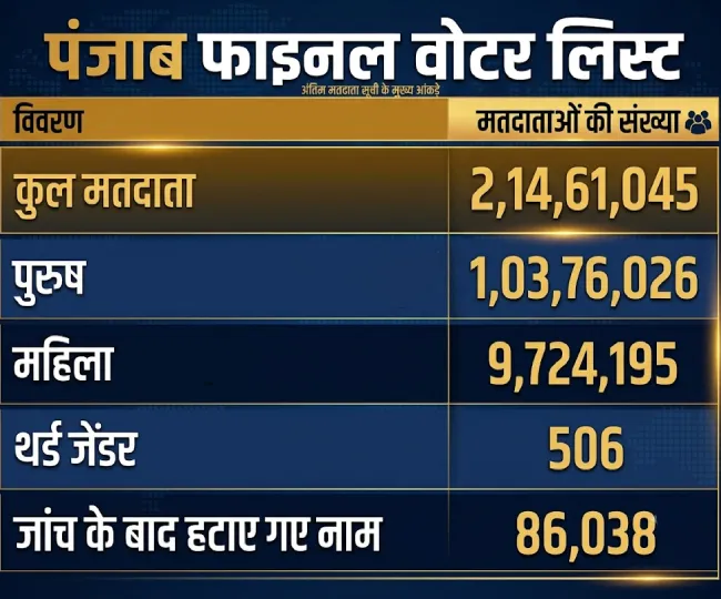 voter_list_punjabs