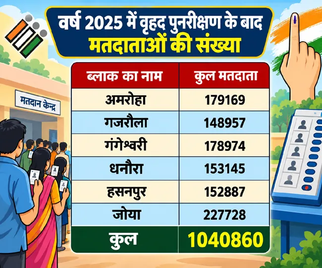 2025 Voter Count Revision Infographic
