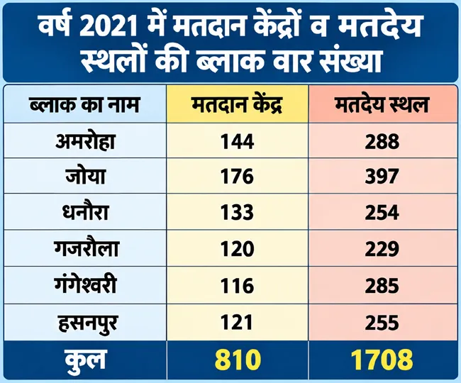 Blockwise Polling Station Statistics 2021