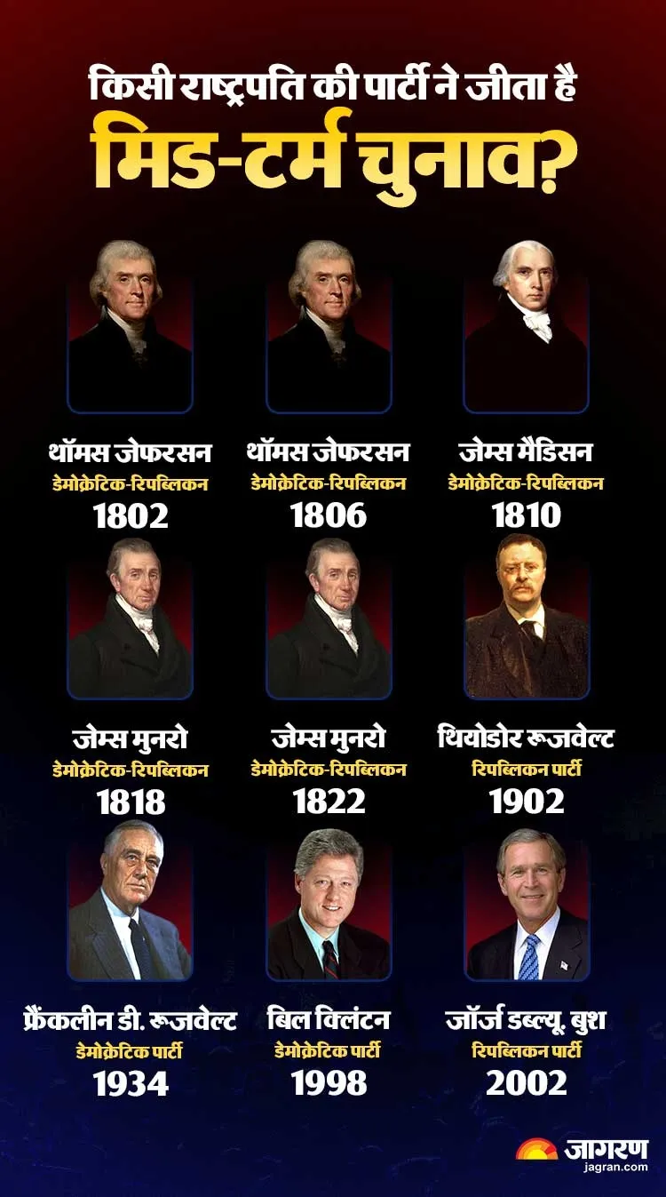 US Midterm Elections 2026