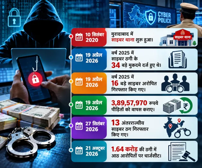 Cyber Crime Investigation Timeline