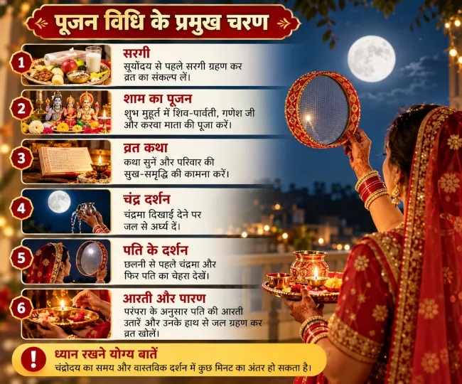 Karwa Chauth Puja Steps Infographic