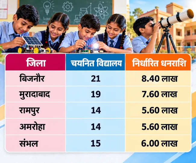 Indian STEM Classroom Funding Infographic