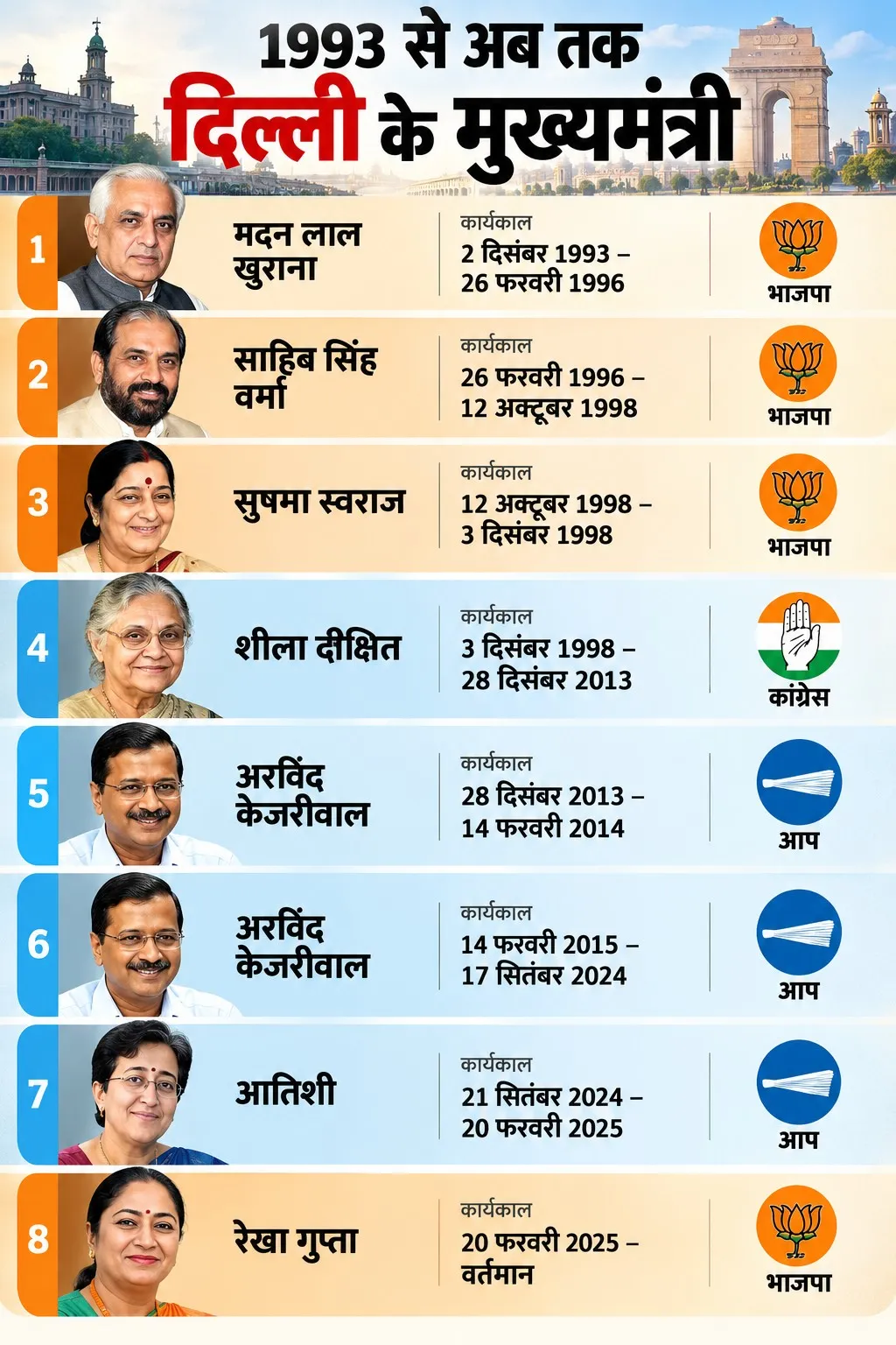 Delhi CM List