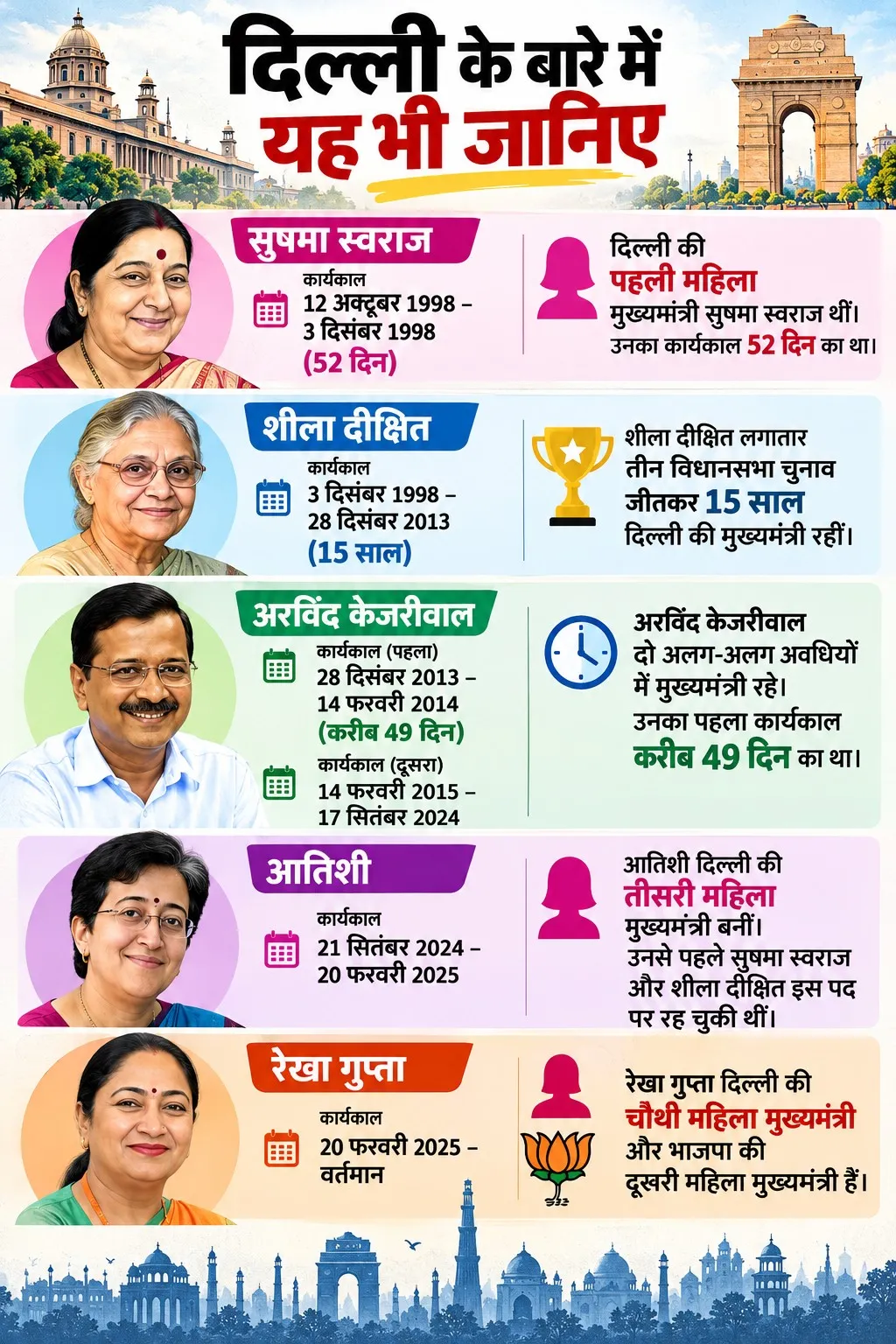 Delhi Fact
