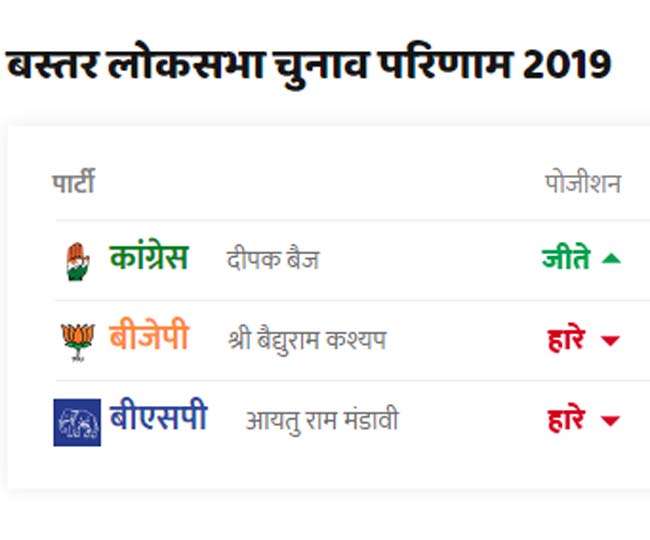 Bastar Lok Sabha Election Result 2019 Live बस्तर में कांग्रेस के दीपक