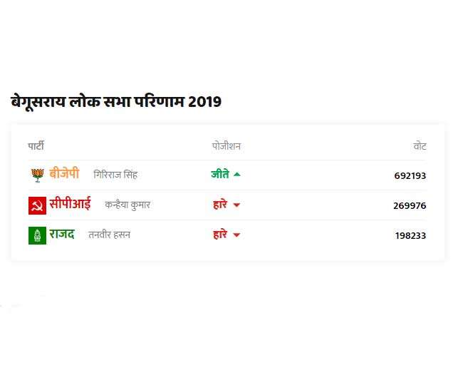 Begusarai Lok Sabha Election Result 2019: गिरिराज सिंह को मिली जीत