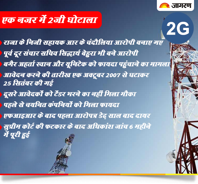 कुछ यूं बरी हो गए देश के सबसे बड़े घोटाले के सभी आरोपी