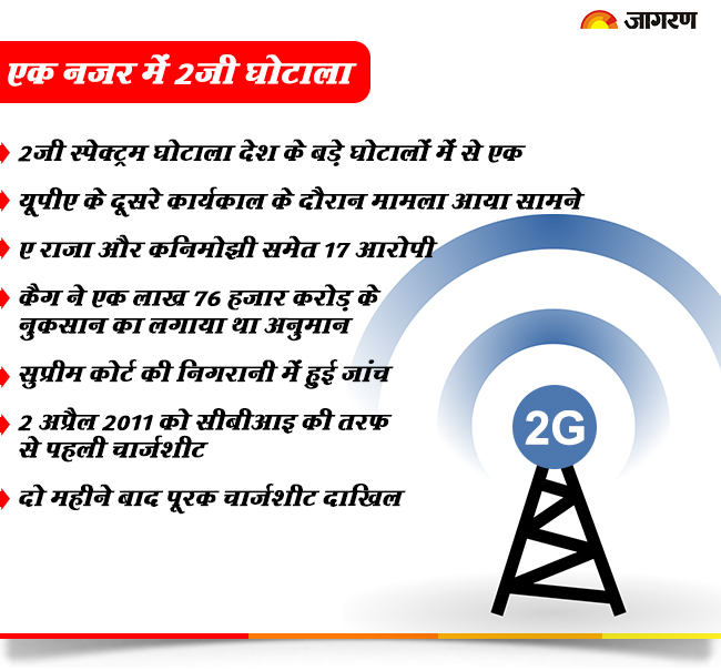 कुछ यूं बरी हो गए देश के सबसे बड़े घोटाले के सभी आरोपी